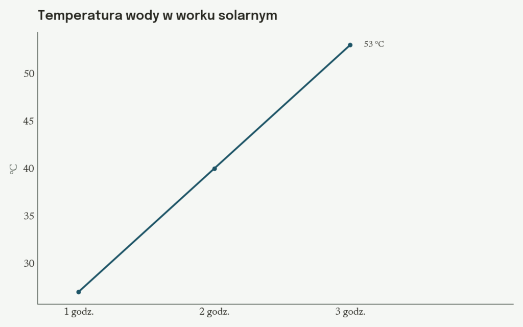 Wykres liniowy: temperatura wody w worku solarnym po 1, 2 i 3 godzinach w słońcu