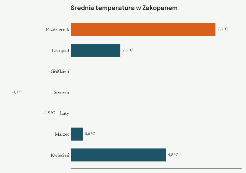 Wykres: średnia miesięczna temperatura w Zakopanem od października do kwietnia, w stopniach Celsjusza