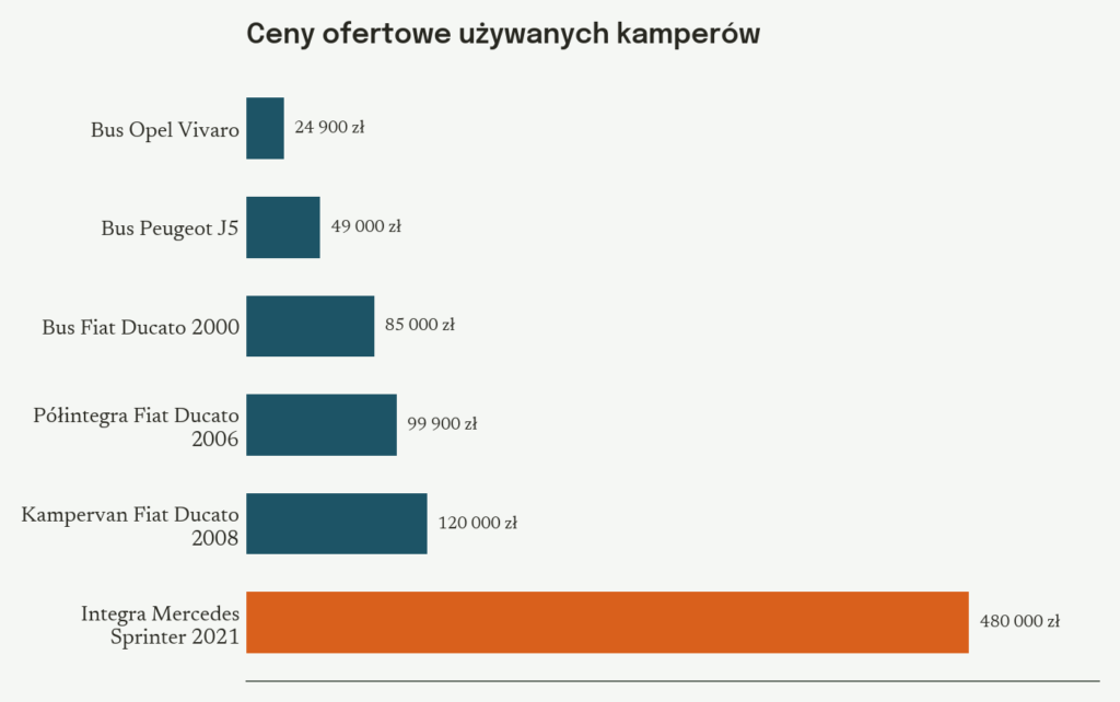 Wykres: ceny ofertowe używanych kamperów według rodzaju w złotych