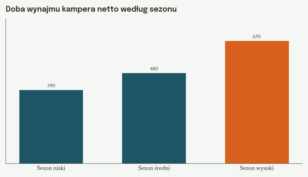 Wykres: doba wynajmu kampera netto w sezonie niskim, średnim i wysokim, w złotych